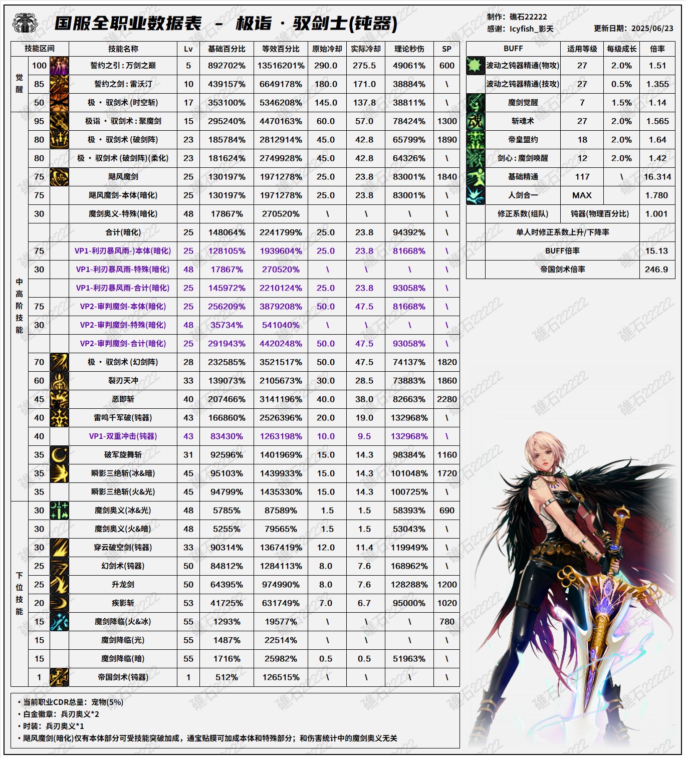 【数据：全职业技能】全职业国服0612周年庆技能数据表（7.16韩测前瞻更新）14