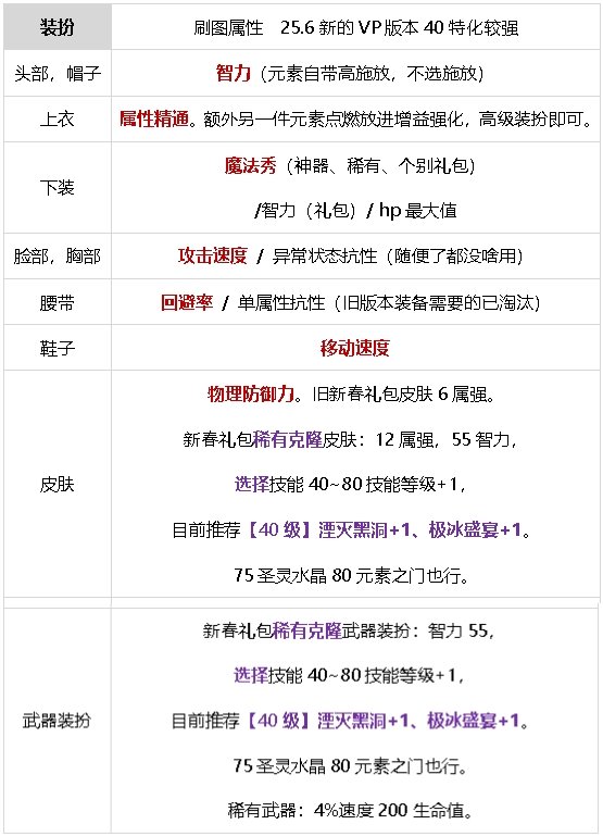 元素师百科25.6爽玩VP技能新生26