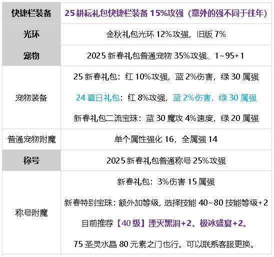 元素师百科25.6爽玩VP技能新生27