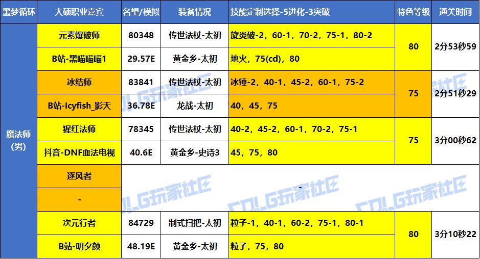 【统计：职业嘉宾】大硕-全职业嘉宾-VP选择/特色等级参考 （噩梦循环挑战-实战篇）8