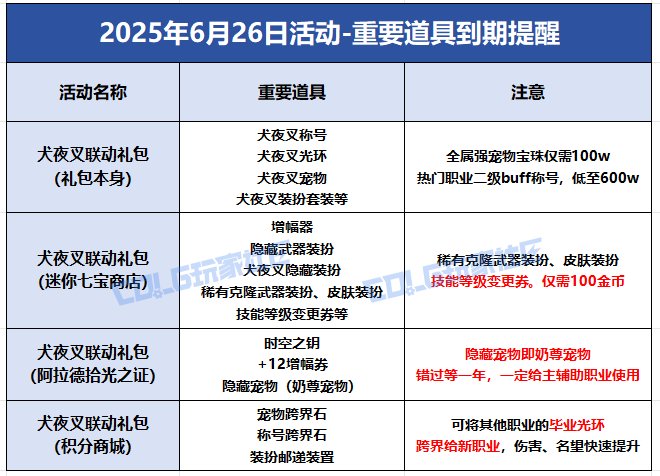 【攻略：到期提醒】6月26日活动道具到期提醒，犬夜叉礼包、积分商城即将下架16