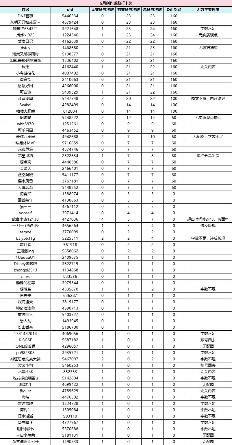 【发帖送Q币】优质再加码！新功能新奖励！5月创作激励开放！10