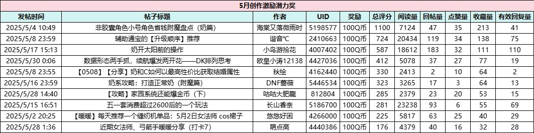 【发帖送Q币】优质再加码！新功能新奖励！5月创作激励开放！12