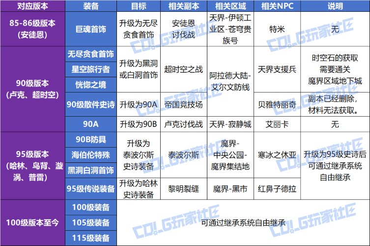 【科普：装备继承】老装备打造也能焕发第二春——装备继承/传承/跨界功能详解2