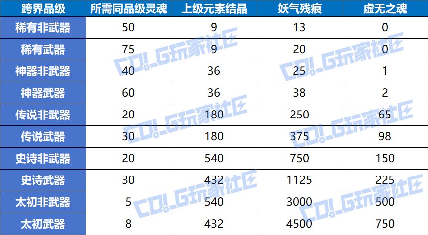 【科普：装备继承】老装备打造也能焕发第二春——装备继承/传承/跨界功能详解22