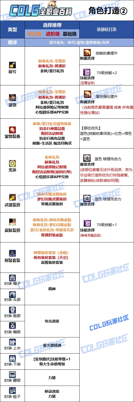 【115版本：职业百科】COLG全职业百科一一枪炮师(女)(更新至周年庆版本)10