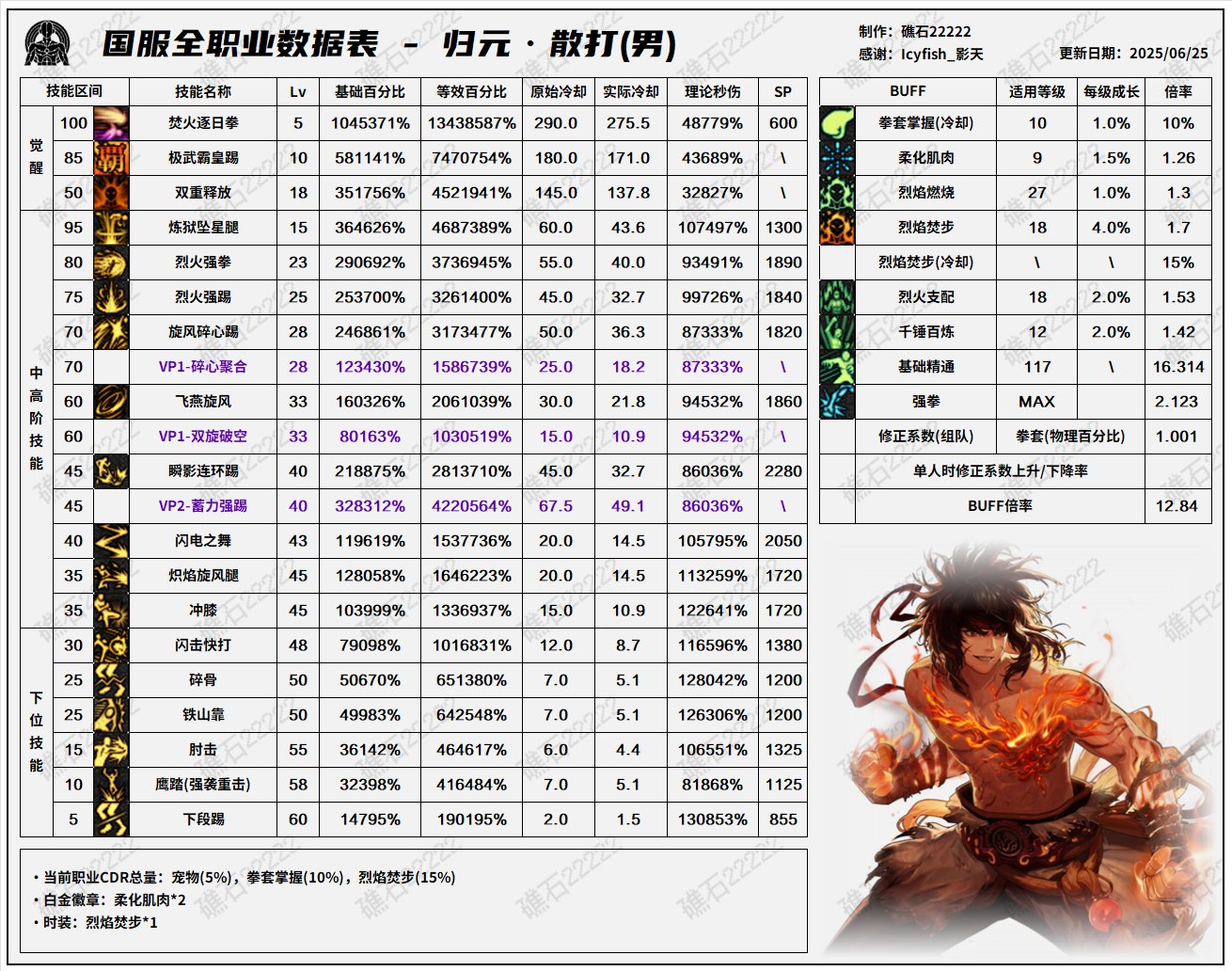 【数据：全职业技能】全职业国服0612周年庆技能数据表（7.16韩测前瞻更新）20