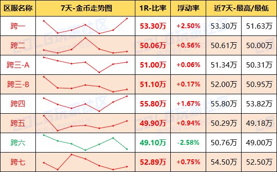 【每周热门物价-第12期】-金价比率突破49，灵魂结晶小幅上涨，未央产物热度不减2