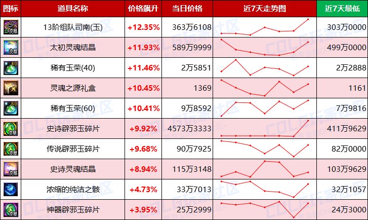 【每周热门物价-第12期】-金价比率突破49，灵魂结晶小幅上涨，未央产物热度不减3