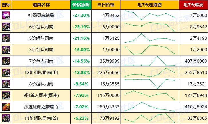 【每周热门物价-第12期】-金价比率突破49，灵魂结晶小幅上涨，未央产物热度不减4