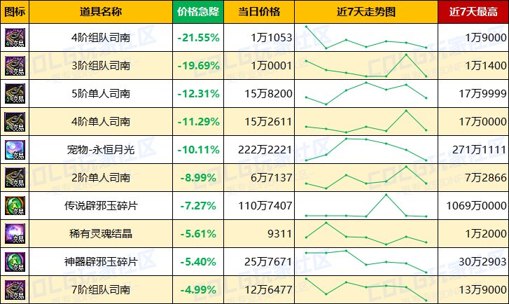 【每周热门物价-第12期】-金价比率突破49，灵魂结晶小幅上涨，未央产物热度不减6