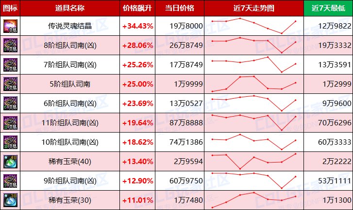 【每周热门物价-第12期】-金价比率突破49，灵魂结晶小幅上涨，未央产物热度不减5