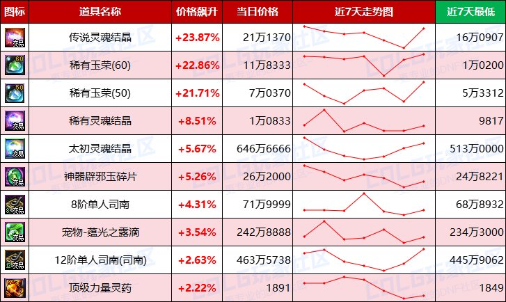 【每周热门物价-第12期】-金价比率突破49，灵魂结晶小幅上涨，未央产物热度不减7