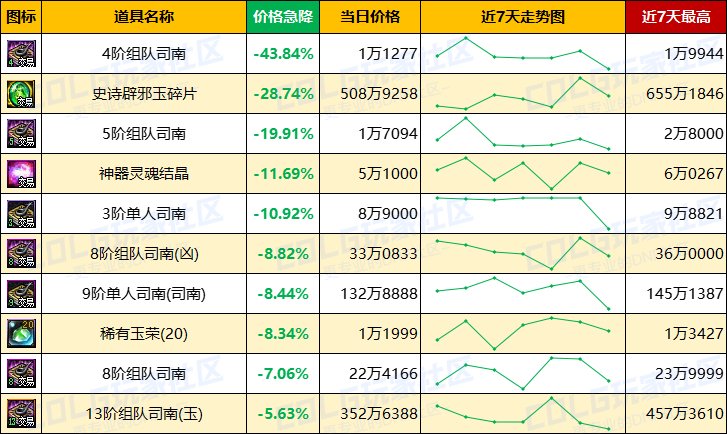【每周热门物价-第12期】-金价比率突破49，灵魂结晶小幅上涨，未央产物热度不减8