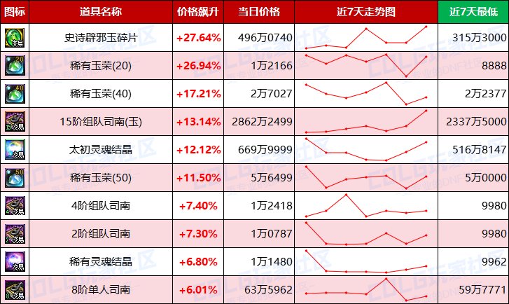 【每周热门物价-第12期】-金价比率突破49，灵魂结晶小幅上涨，未央产物热度不减9
