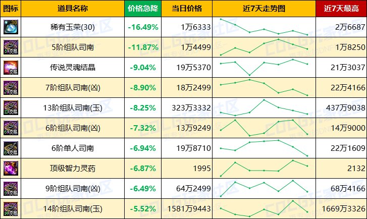 【每周热门物价-第12期】-金价比率突破49，灵魂结晶小幅上涨，未央产物热度不减10