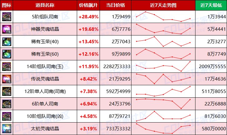 【每周热门物价-第12期】-金价比率突破49，灵魂结晶小幅上涨，未央产物热度不减11