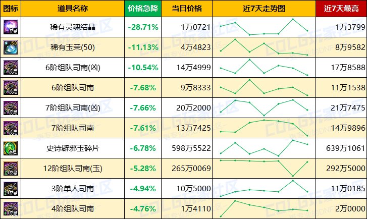【每周热门物价-第12期】-金价比率突破49，灵魂结晶小幅上涨，未央产物热度不减12