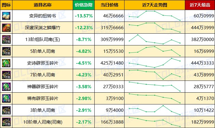【每周热门物价-第12期】-金价比率突破49，灵魂结晶小幅上涨，未央产物热度不减14