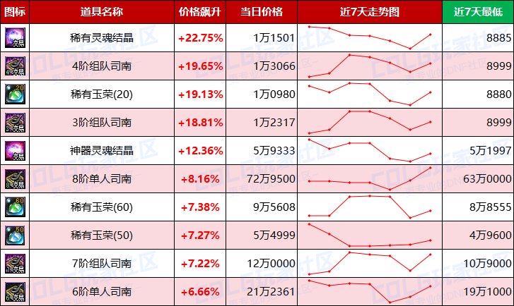 【每周热门物价-第12期】-金价比率突破49，灵魂结晶小幅上涨，未央产物热度不减13