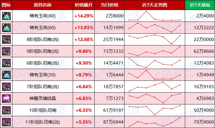 【每周热门物价-第12期】-金价比率突破49，灵魂结晶小幅上涨，未央产物热度不减15