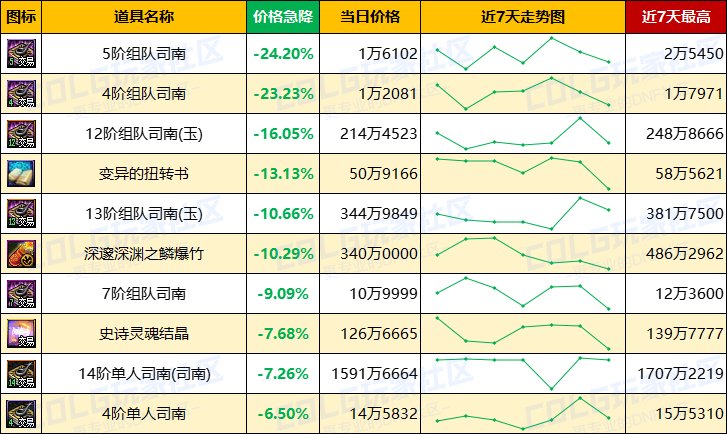 【每周热门物价-第12期】-金价比率突破49，灵魂结晶小幅上涨，未央产物热度不减16