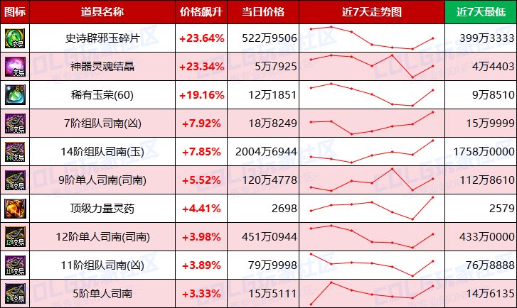 【每周热门物价-第12期】-金价比率突破49，灵魂结晶小幅上涨，未央产物热度不减17