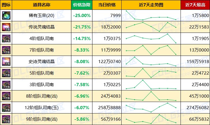 【每周热门物价-第12期】-金价比率突破49，灵魂结晶小幅上涨，未央产物热度不减18