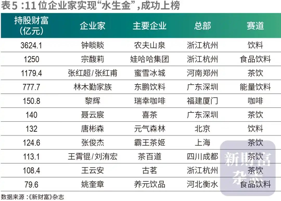 蜜雪冰城创始人晋升河南新首富！1