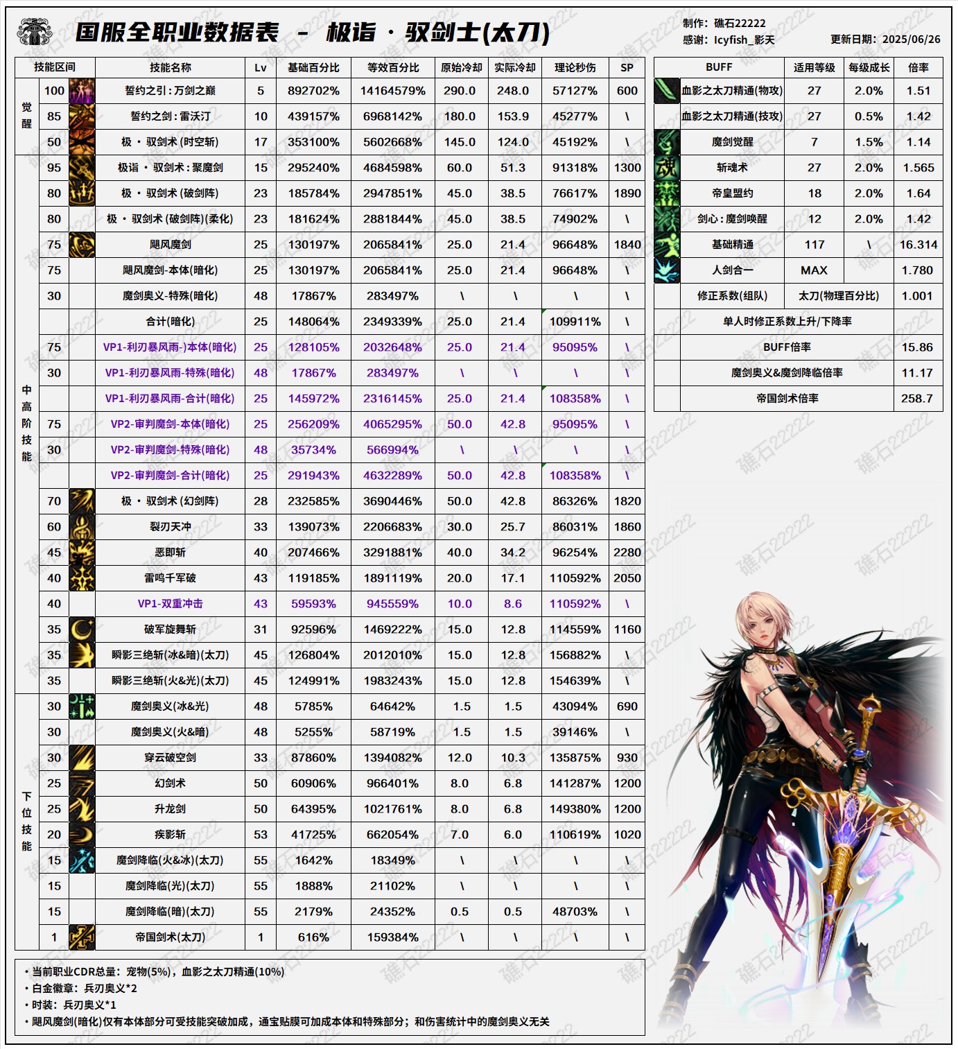 【数据：全职业技能】全职业国服0612周年庆技能数据表（7.16韩测前瞻更新）12