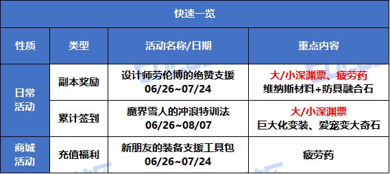 【攻略：版本活动】加速投放灾厄深渊票，还有变大道具返场！2