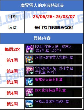 【攻略：版本活动】加速投放灾厄深渊票，还有变大道具返场！7