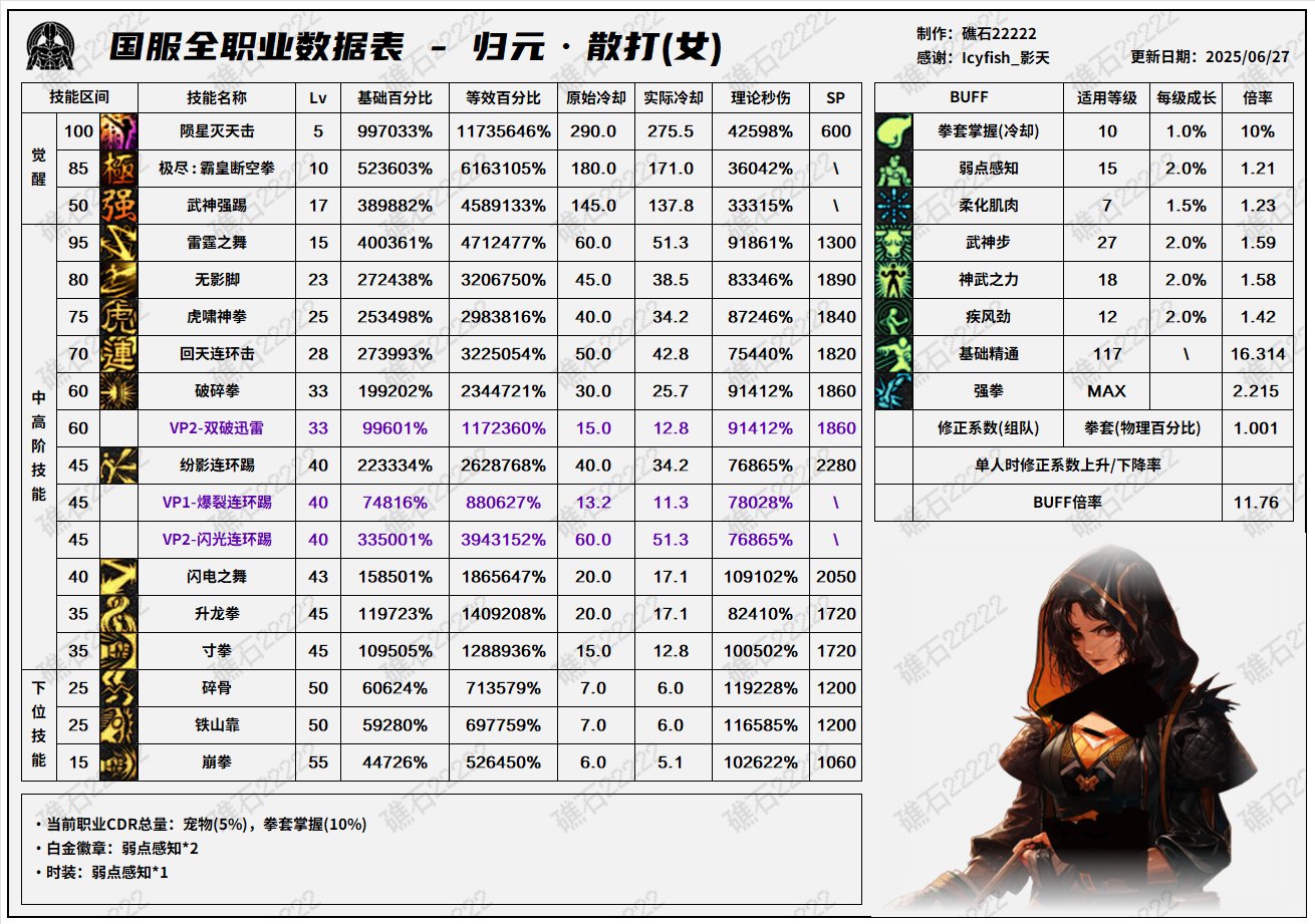 【数据：全职业技能】全职业国服0612周年庆技能数据表（7.16韩测前瞻更新）24