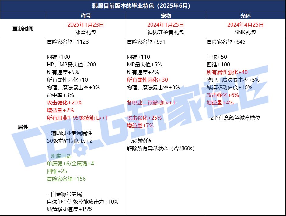 【杂谈：夏日礼包】消息满天飞？聊聊韩服的夏日礼包、特色与周年庆4