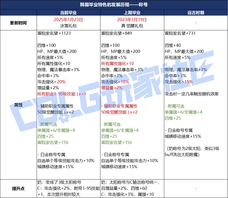 【杂谈：夏日礼包】消息满天飞？聊聊韩服的夏日礼包、特色与周年庆6