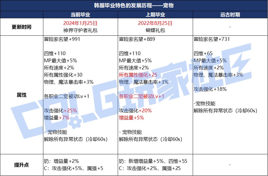 【杂谈：夏日礼包】消息满天飞？聊聊韩服的夏日礼包、特色与周年庆7