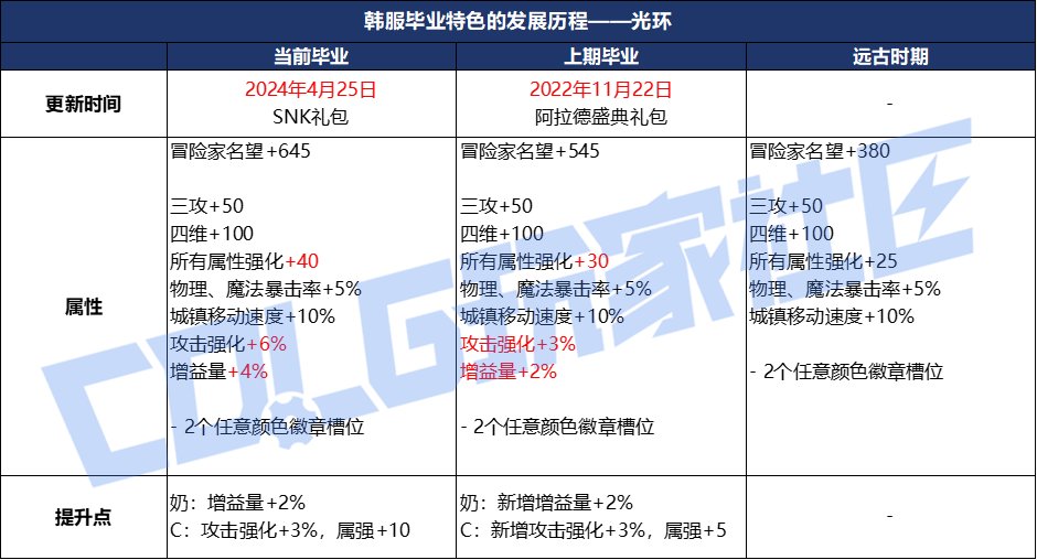 【杂谈：夏日礼包】消息满天飞？聊聊韩服的夏日礼包、特色与周年庆8