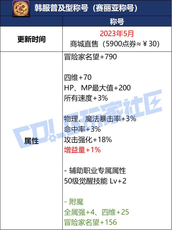 【杂谈：夏日礼包】消息满天飞？聊聊韩服的夏日礼包、特色与周年庆10
