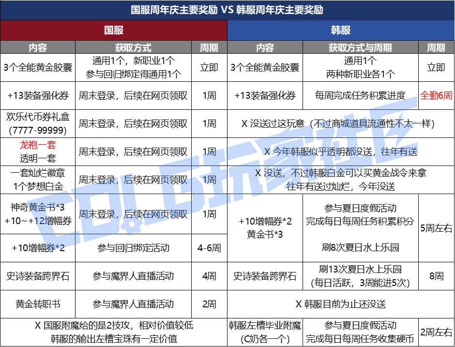 【杂谈：夏日礼包】消息满天飞？聊聊韩服的夏日礼包、特色与周年庆12