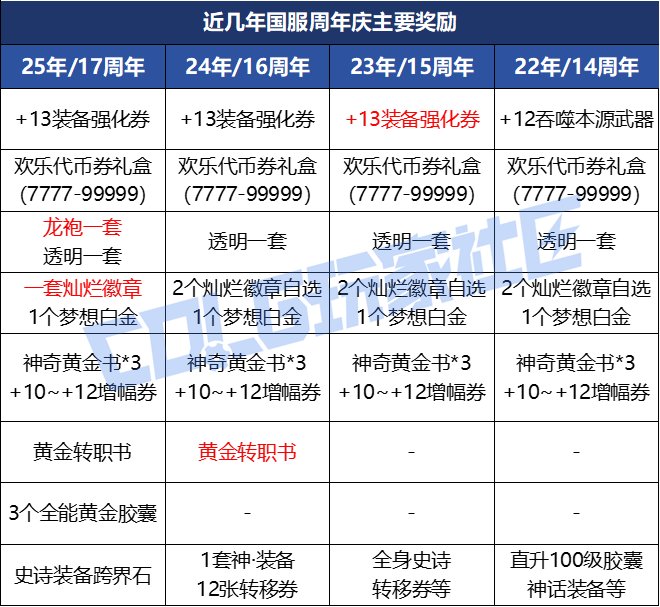 【杂谈：夏日礼包】消息满天飞？聊聊韩服的夏日礼包、特色与周年庆13