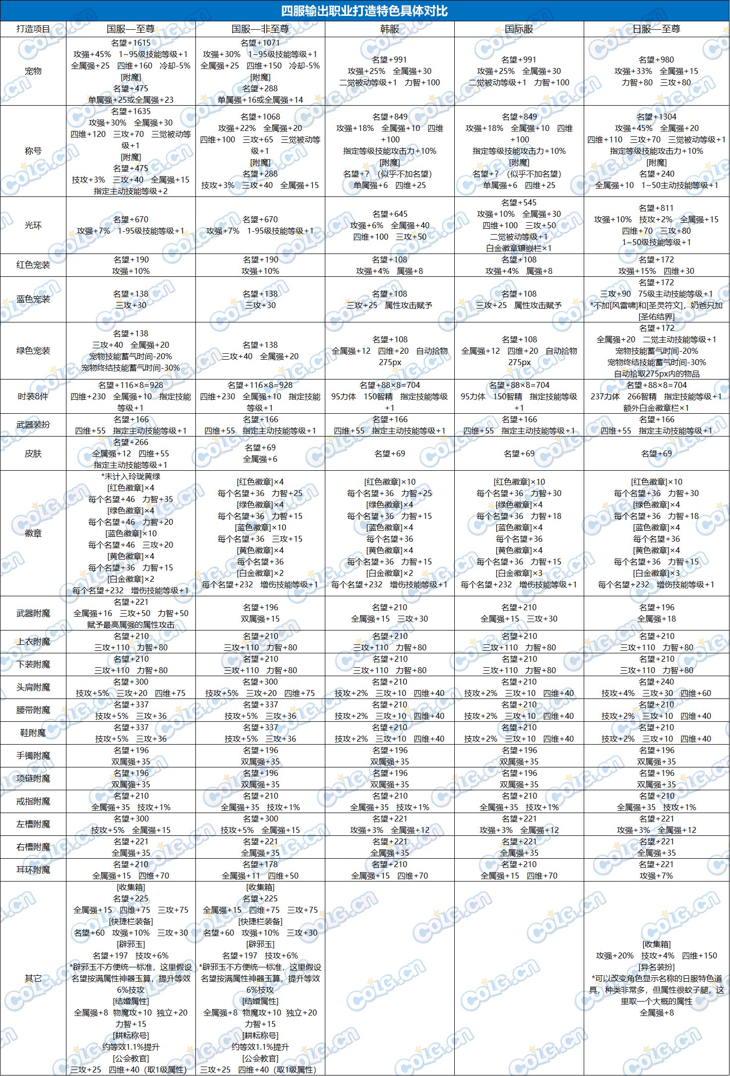 【杂谈：夏日礼包】消息满天飞？聊聊韩服的夏日礼包、特色与周年庆5