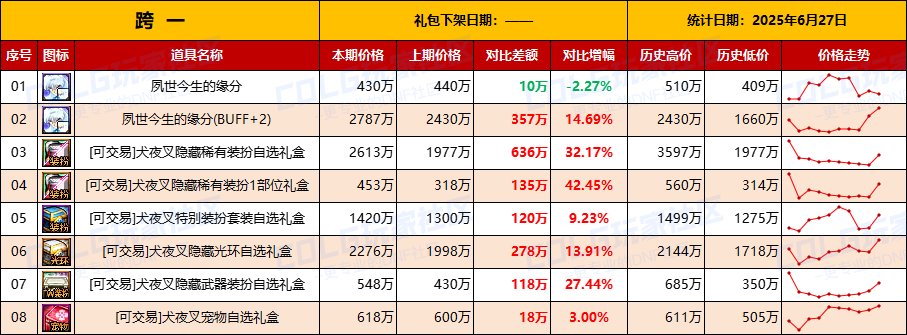 【物价统计】金价持续升温需警惕，礼包增值-全跨区价格统计（6月27日第26期）2