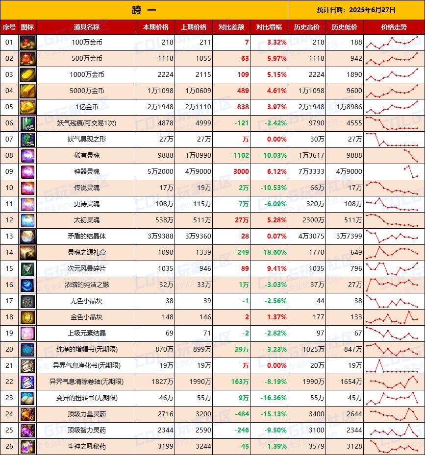 【物价统计】金价持续升温需警惕，礼包增值-全跨区价格统计（6月27日第26期）3