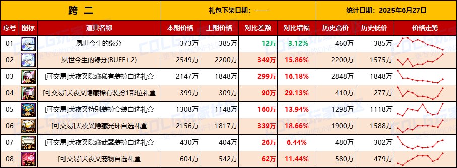 【物价统计】金价持续升温需警惕，礼包增值-全跨区价格统计（6月27日第26期）4