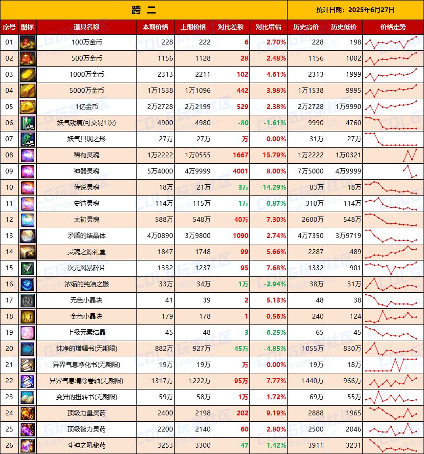 【物价统计】金价持续升温需警惕，礼包增值-全跨区价格统计（6月27日第26期）5