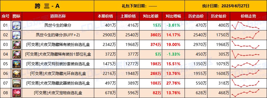 【物价统计】金价持续升温需警惕，礼包增值-全跨区价格统计（6月27日第26期）6