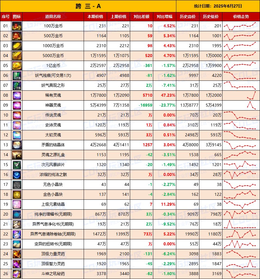 【物价统计】金价持续升温需警惕，礼包增值-全跨区价格统计（6月27日第26期）7