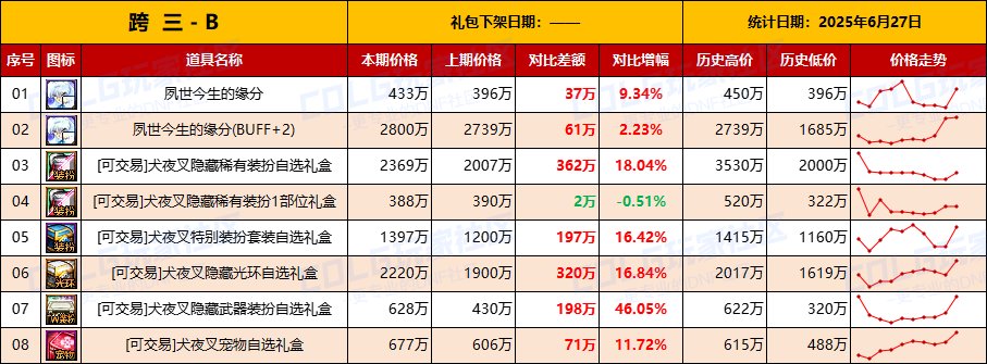 【物价统计】金价持续升温需警惕，礼包增值-全跨区价格统计（6月27日第26期）8