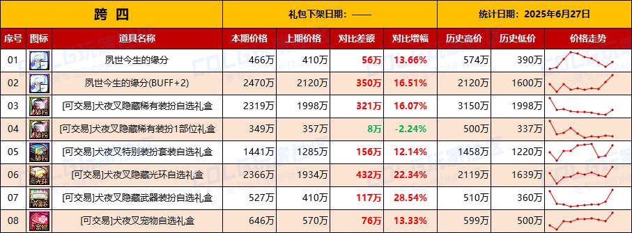 【物价统计】金价持续升温需警惕，礼包增值-全跨区价格统计（6月27日第26期）10