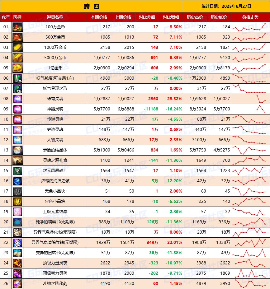 【物价统计】金价持续升温需警惕，礼包增值-全跨区价格统计（6月27日第26期）11